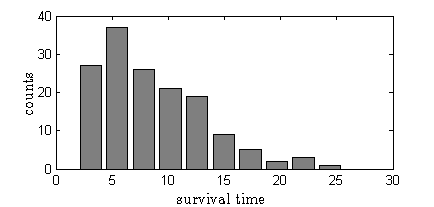 Histogram of survival times